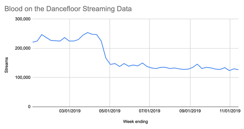 Data courtesy of Nielsen Music